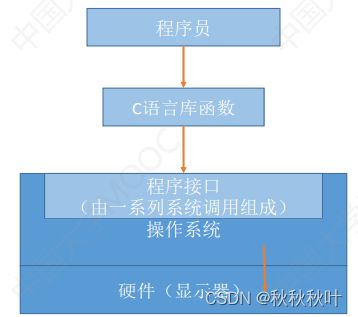 計算機系統概述 操作系統的概念、功能與目標