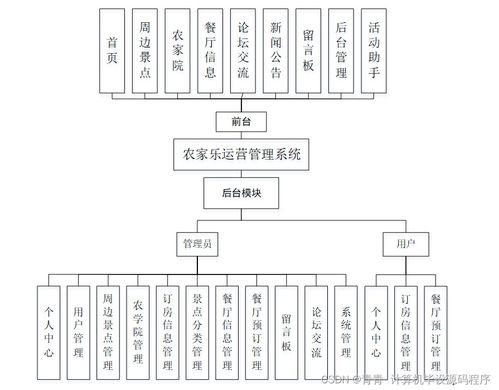 基于SpringBoot的農家樂運營管理系統的設計與實現